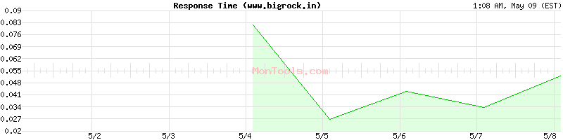 www.bigrock.in Slow or Fast