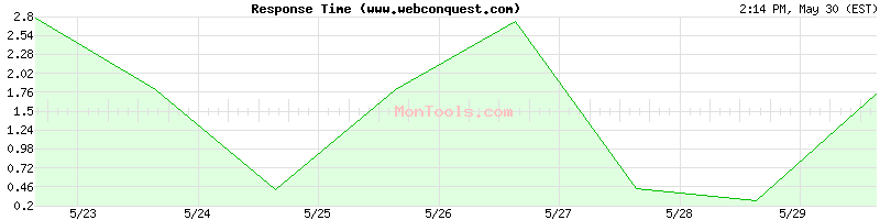 www.webconquest.com Slow or Fast
