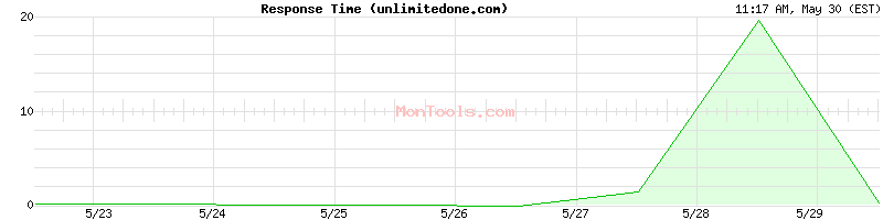 unlimitedone.com Slow or Fast
