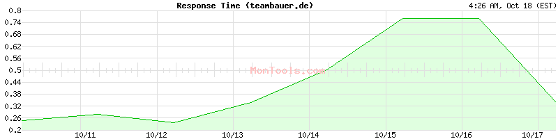 teambauer.de Slow or Fast teambauer.de Slow or Fast