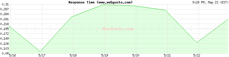 www.webgusto.com Slow or Fast