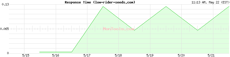 low-rider-seeds.com Slow or Fast