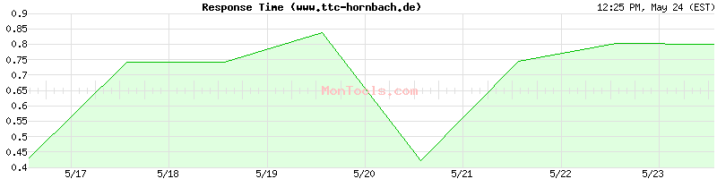 www.ttc-hornbach.de Slow or Fast