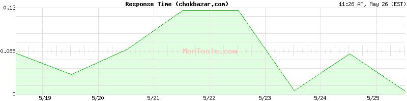 chokbazar.com Slow or Fast