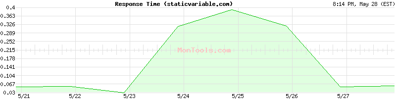 staticvariable.com Slow or Fast
