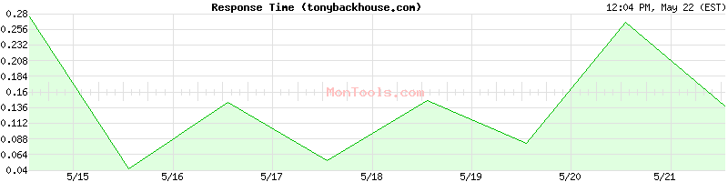 tonybackhouse.com Slow or Fast
