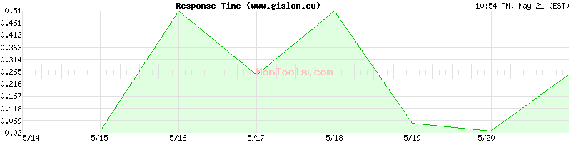 www.gislon.eu Slow or Fast