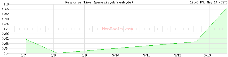 genesis.vbfreak.de Slow or Fast