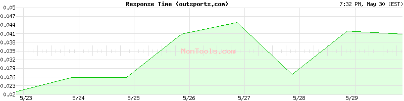 outsports.com Slow or Fast