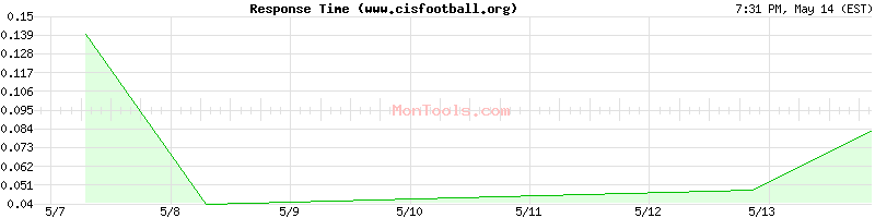 www.cisfootball.org Slow or Fast