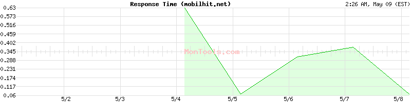 mobilhit.net Slow or Fast
