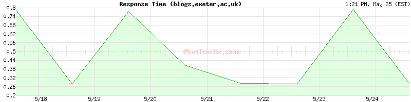 blogs.exeter.ac.uk Slow or Fast