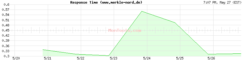 www.merkle-nord.de Slow or Fast