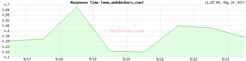 www.webdockers.com Slow or Fast