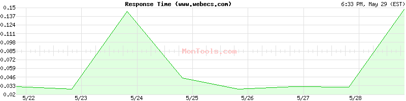 www.webecs.com Slow or Fast