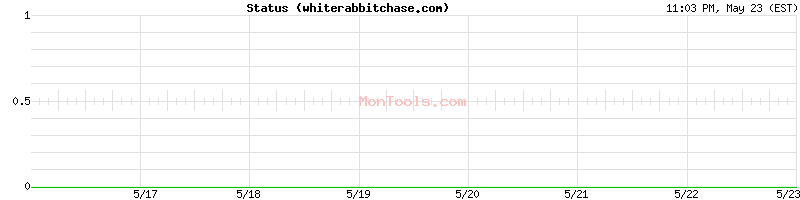 whiterabbitchase.com Up or Down