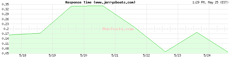 www.jerrysboats.com Slow or Fast