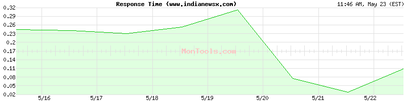 www.indianewsx.com Slow or Fast