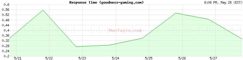goodness-gaming.com Slow or Fast