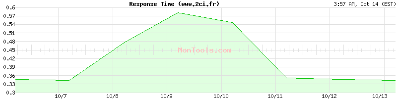 www.2ci.fr Slow or Fast www.2ci.fr Slow or Fast