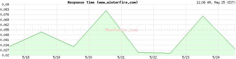www.winterfire.com Slow or Fast