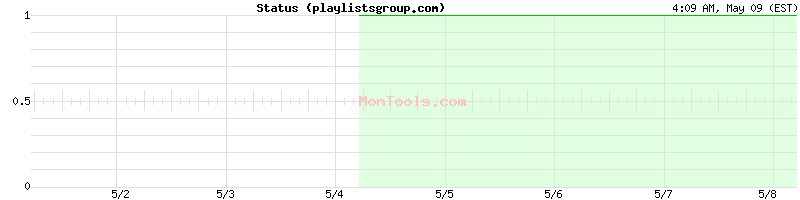 playlistsgroup.com Up or Down