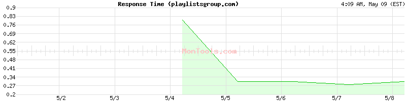playlistsgroup.com Slow or Fast