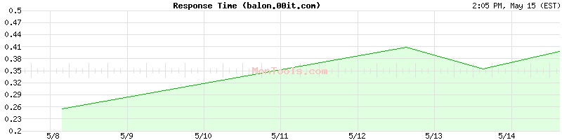 balon.00it.com Slow or Fast