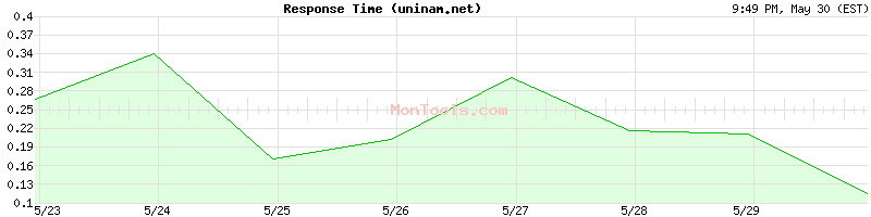 uninam.net Slow or Fast