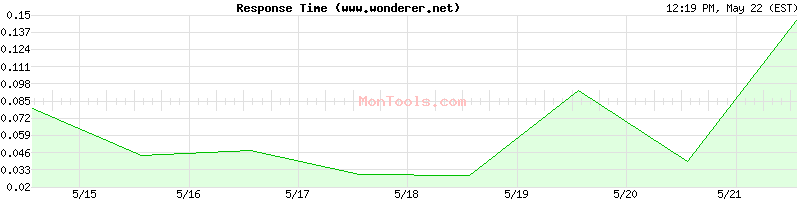 www.wonderer.net Slow or Fast