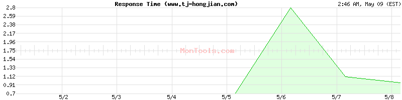 www.tj-hongjian.com Slow or Fast