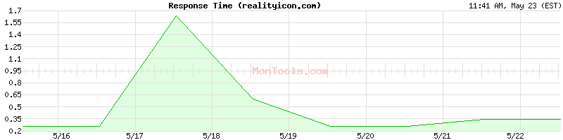 realityicon.com Slow or Fast