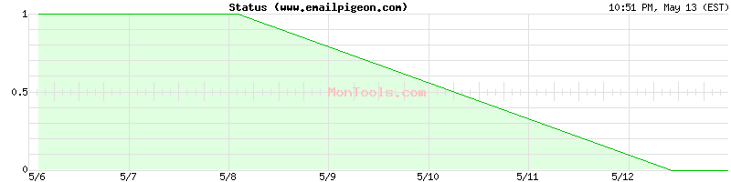 www.emailpigeon.com Up or Down