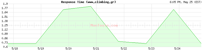 www.climbing.gr Slow or Fast