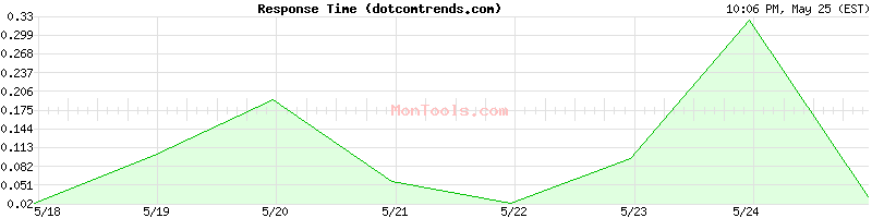 dotcomtrends.com Slow or Fast