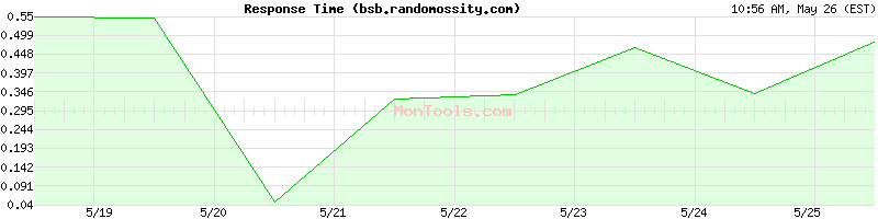 bsb.randomossity.com Slow or Fast