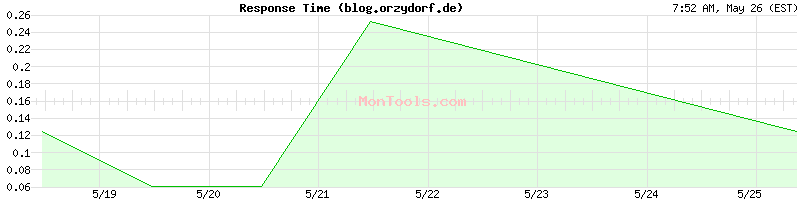 blog.orzydorf.de Slow or Fast