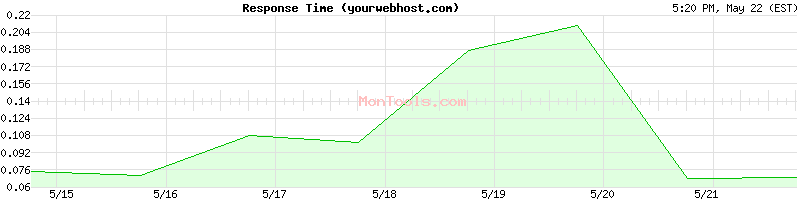 yourwebhost.com Slow or Fast