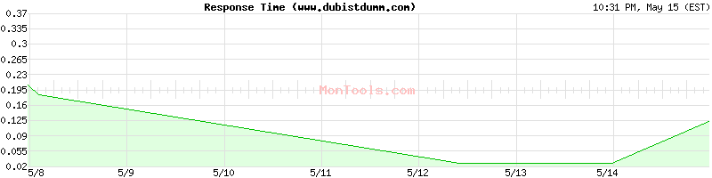 www.dubistdumm.com Slow or Fast