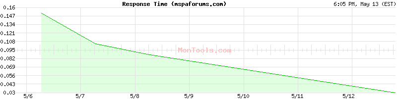 mspaforums.com Slow or Fast