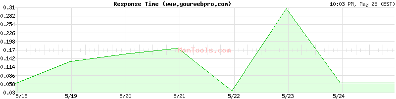 www.yourwebpro.com Slow or Fast