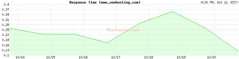 www.zeehosting.com Slow or Fast www.zeehosting.com Slow or Fast