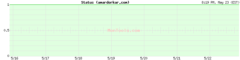 amardorkar.com Up or Down