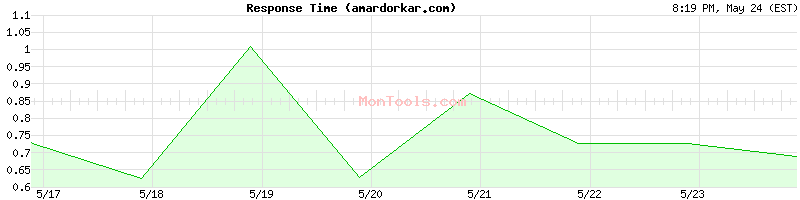 amardorkar.com Slow or Fast