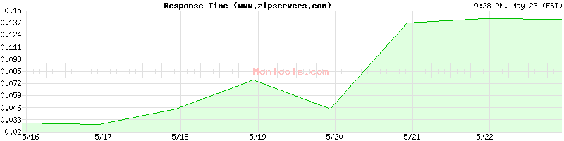 www.zipservers.com Slow or Fast