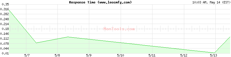 www.leosmfg.com Slow or Fast