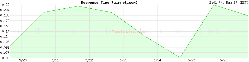 zirnet.com Slow or Fast