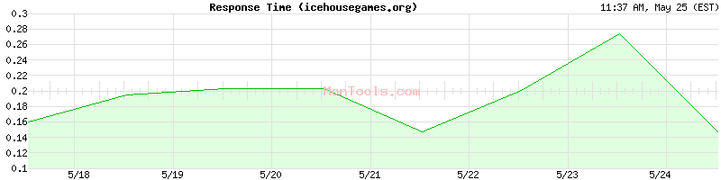 icehousegames.org Slow or Fast