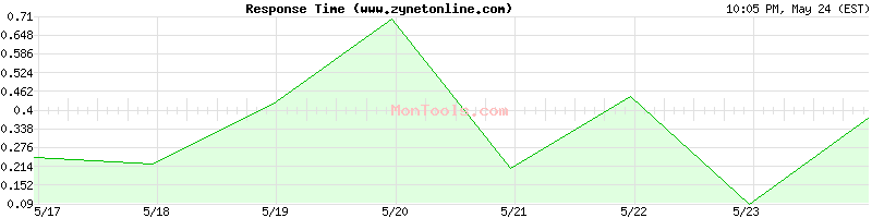 www.zynetonline.com Slow or Fast