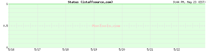 istaffsource.com Up or Down